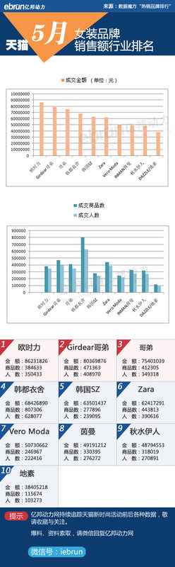 淘宝女装5月销售曝光：欧时力超茵曼韩都衣舍
