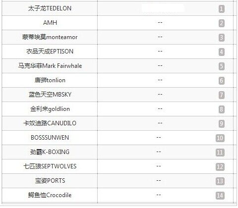 唯品会6月男装品类销售排名：太子龙位列第一