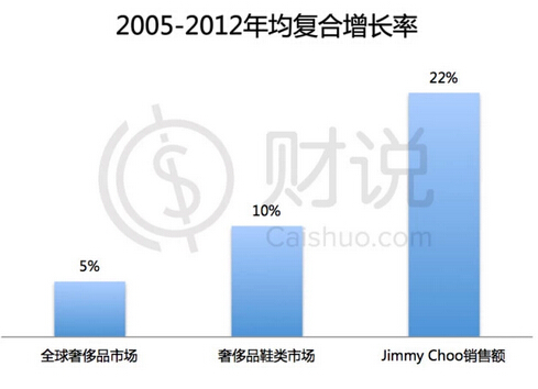 “21世纪真正的奢侈品品牌”