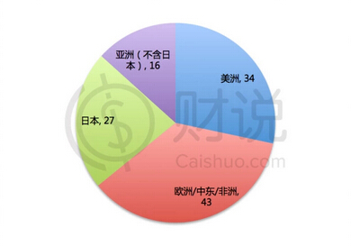 截至2014年6月30日Jimmy Choo直营店分布