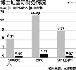 儿童消费品第一股博士蛙三连跳后“栽了大跟头”