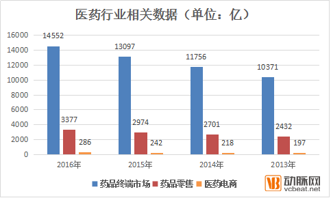 解决完供应链,医药电商们转向了下一个战场