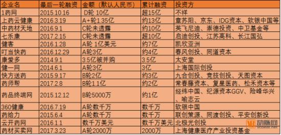解决完供应链,医药电商们转向了下一个战场