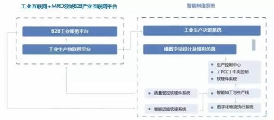 大中型B2C制造业智能制造框架 大中型B2C制造业智能制造框架