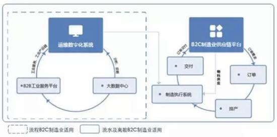 中小型B2C制造业智能制造框架 中小型B2C制造业智能制造框架