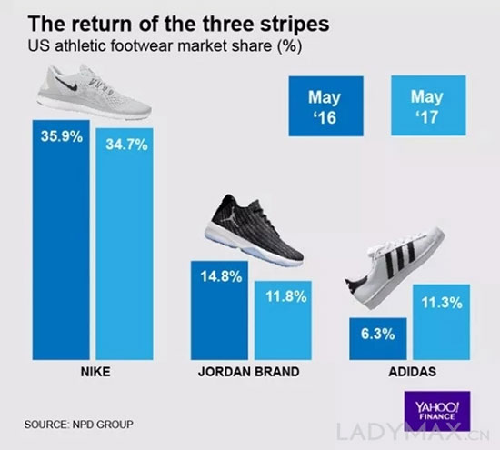 Nike的好日子到头了? 第三财季录得亏损逾9亿美元