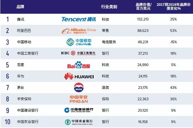 BrandZ 2018最具价值中国品牌100强 腾讯仍是第一