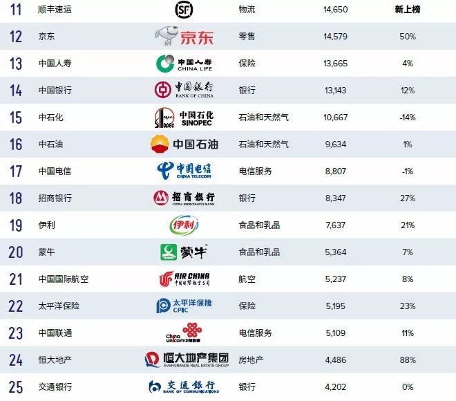 BrandZ 2018最具价值中国品牌100强 腾讯仍是第一