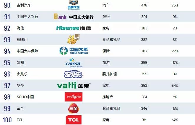 BrandZ 2018最具价值中国品牌100强 腾讯仍是第一