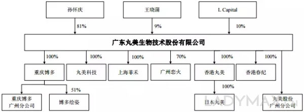 丸美再次申请IPO LVMH旗下基金是第二大股东