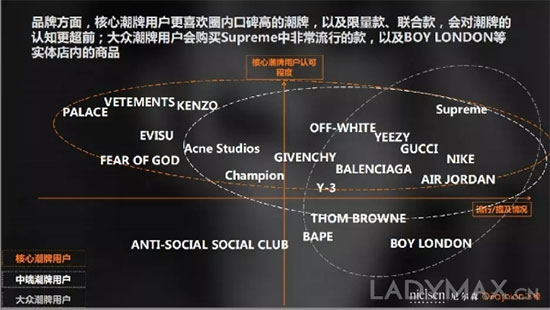中国90后更爱哪个潮牌? OFashion联合尼尔森发布潮牌数据分析报告