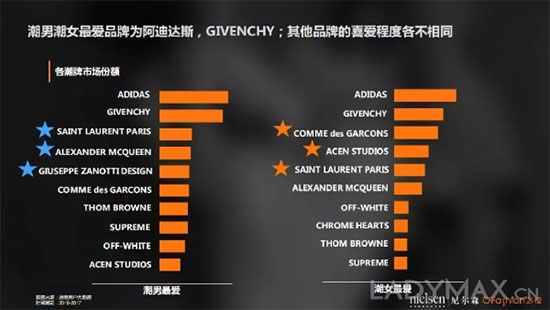中国90后更爱哪个潮牌? OFashion联合尼尔森发布潮牌数据分析报告