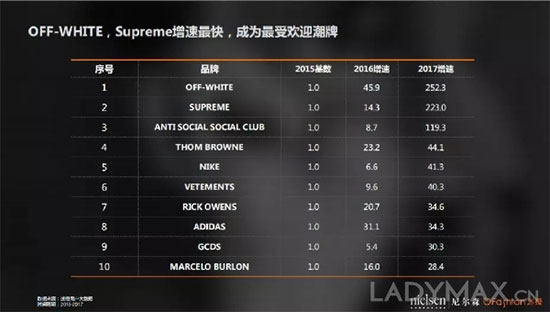 中国90后更爱哪个潮牌? OFashion联合尼尔森发布潮牌数据分析报告