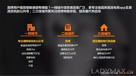 中国90后更爱哪个潮牌? OFashion联合尼尔森发布潮牌数据分析报告
