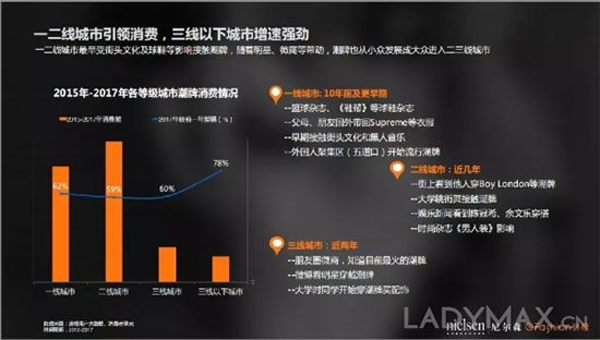 中国90后更爱哪个潮牌? OFashion联合尼尔森发布潮牌数据分析报告