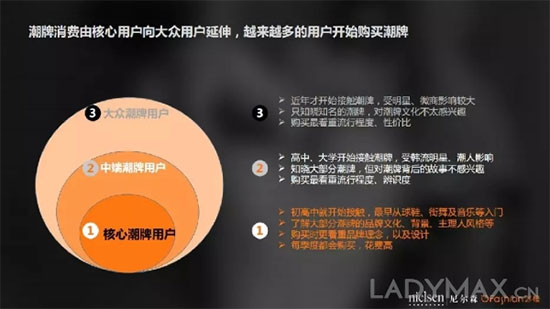 中国90后更爱哪个潮牌? OFashion联合尼尔森发布潮牌数据分析报告