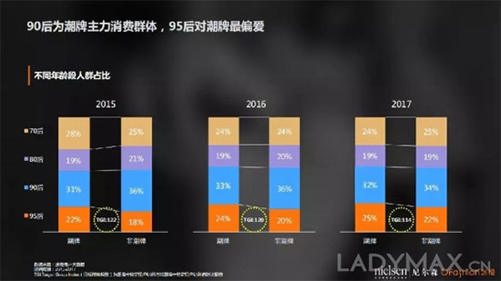 中国90后更爱哪个潮牌? OFashion联合尼尔森发布潮牌数据分析报告