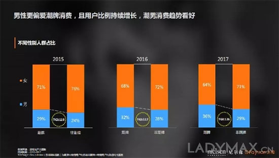 中国90后更爱哪个潮牌? OFashion联合尼尔森发布潮牌数据分析报告