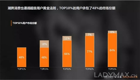 中国90后更爱哪个潮牌? OFashion联合尼尔森发布潮牌数据分析报告