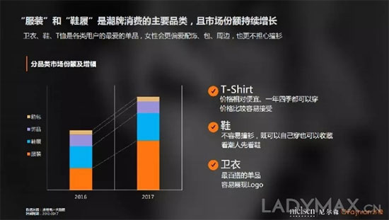 中国90后更爱哪个潮牌? OFashion联合尼尔森发布潮牌数据分析报告