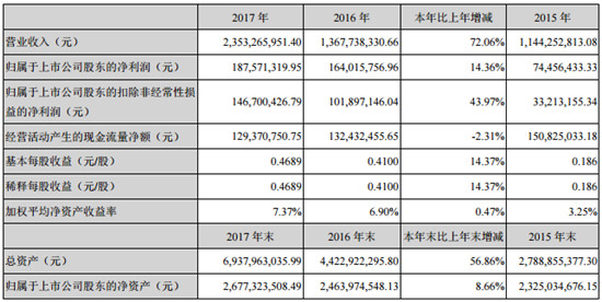 朗姿2017净利1.88亿：<a  data-cke-saved-href='http://news.china-ef.com/list-83-1.html' href='http://news.china-ef.com/list-83-1.html'  style='text-decoration:underline;'  target='_blank'>女装</a>主业“示弱” 婴童、医美业务壮大