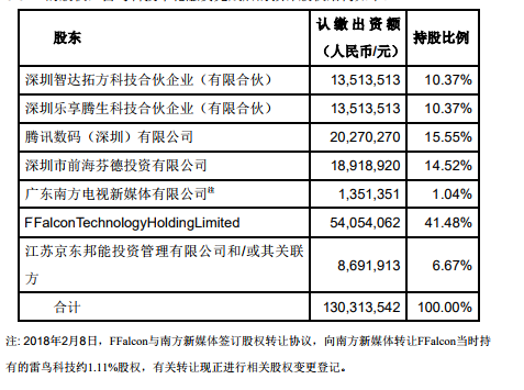 京东拟¥3亿认购TCL子公司雷鸟科技新增股份