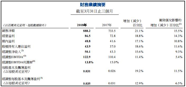 新秀丽首季收入增长强劲 净利润约4393.7万美元