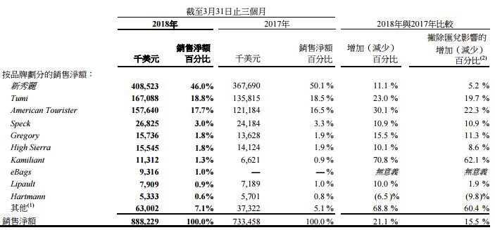新秀丽首季收入增长强劲 净利润约4393.7万美元