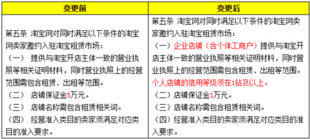淘宝租赁市场拟开放个人店铺入驻 租赁宝贝和淘宝买卖宝贝一样