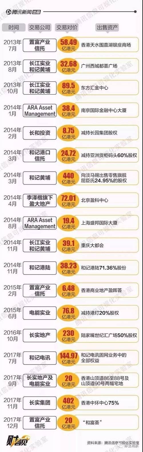 李嘉诚卖掉的内地和香港资产将近2000亿港元,又收购了不少公司。