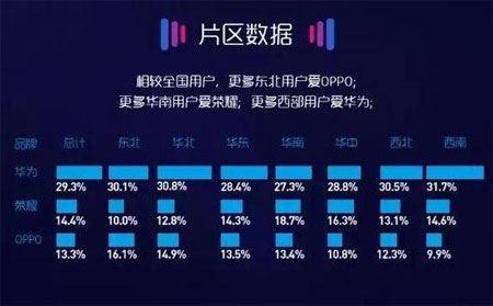苏宁6月手机实体零售报告：东北人更爱OPPO