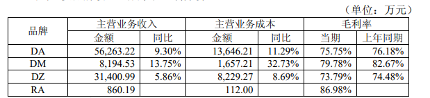 地素时尚首份半年报：扣非后净利润仅增1.7%