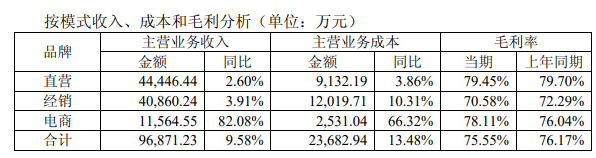 地素时尚首份半年报：扣非后净利润仅增1.7%