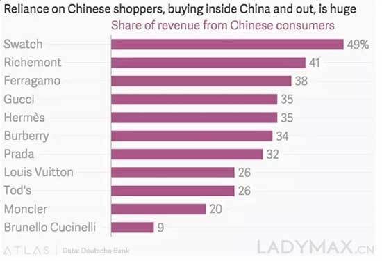 LV放大招 :昨日实现在国内主要城市“开店”