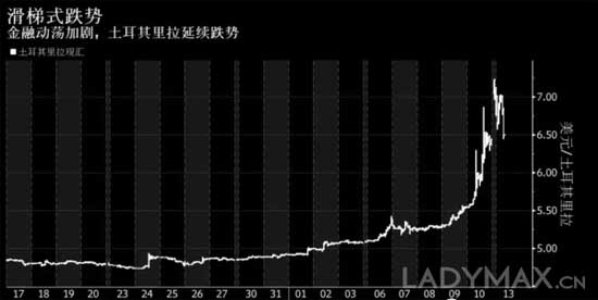 土耳其货币暴跌 奢侈品价格低至7.5折全球低