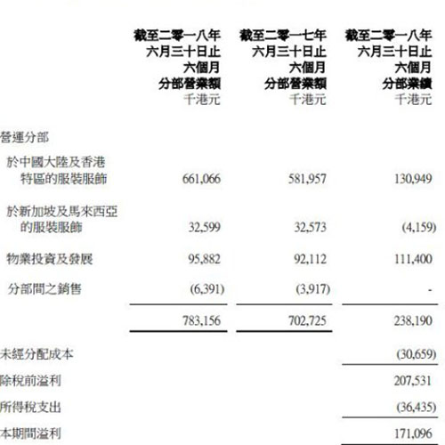 金利来上半年净利1.71亿港元 拥有100家直营店