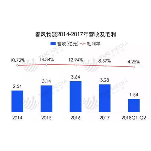 服装物流千亿级市场，看Zare、安踏、春风、品骏等服装物流模式如何？