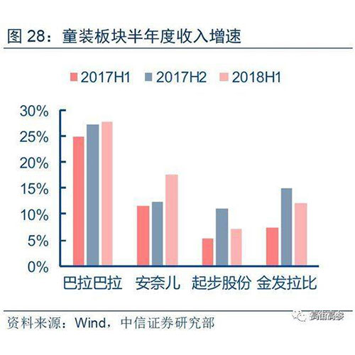 新生儿锐减，老牌服饰为何还要组团“杀入”童装？