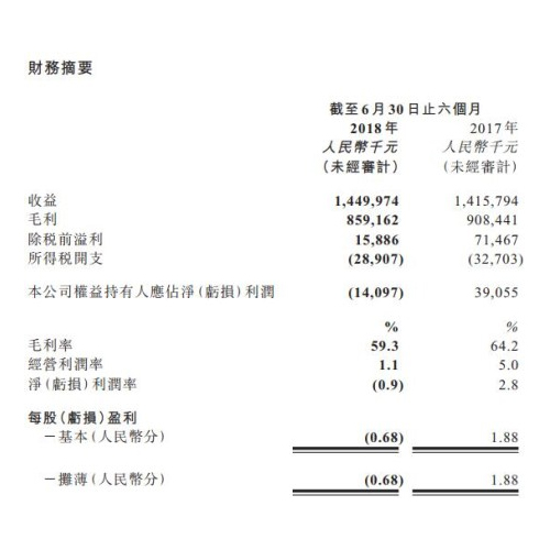千百度上半年由盈转亏1401万元 净减少91家自营零售店
