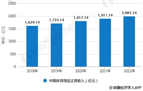 2018-2022年中国体育用品主营收入统计情况及预测