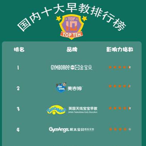 国内十大早教排行榜重磅公布？看看国内十大早教有哪些