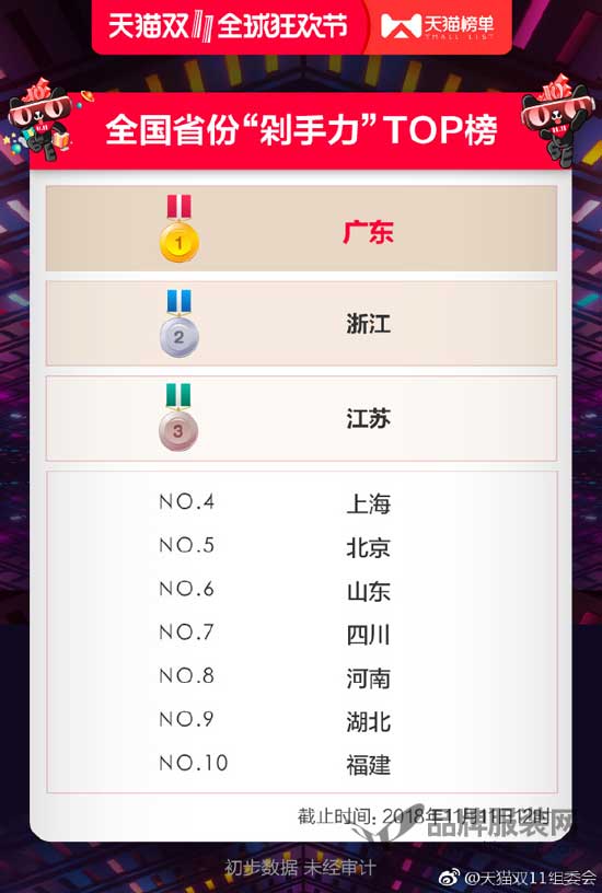 天猫双十一成交额2135亿 “剁手族”又创新纪录