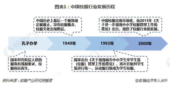 图表1：中国校服行业发展历程  