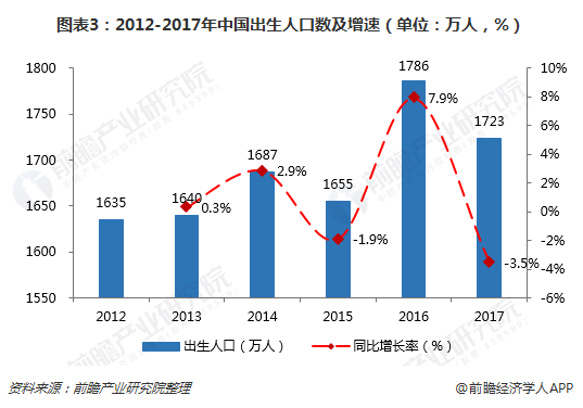 图表3：2012-2017年中国出生人口数及增速（单位：万人，%）  