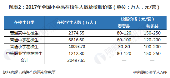 图表2：2017年全国小中高在校生人数及校服价格（单位：万人，元/套）  