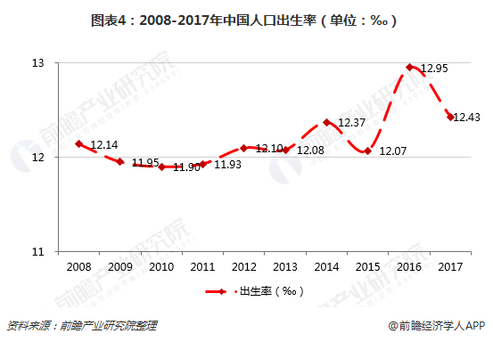 图表4：2008-2017年中国人口出生率（单位：‰）  