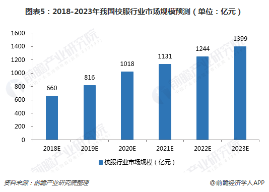图表5：2018-2023年我国校服行业市场规模预测（单位：亿元）  