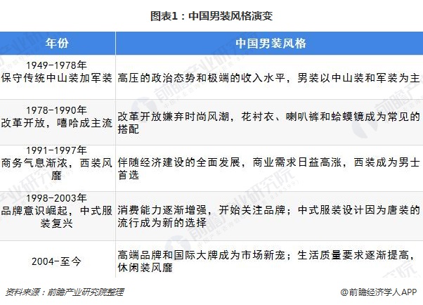 一文了解中国男装行业现状：收入屡创新高