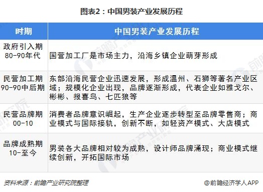 图表2:中国男装产业发展历程