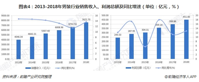 图表4:2013-2018年男装行业销售收入、利润总额及同比增速(单位:亿元,%)